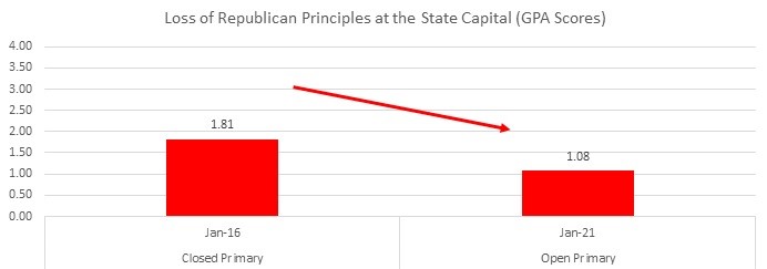 LossOfRPrinciplesAtCapitol